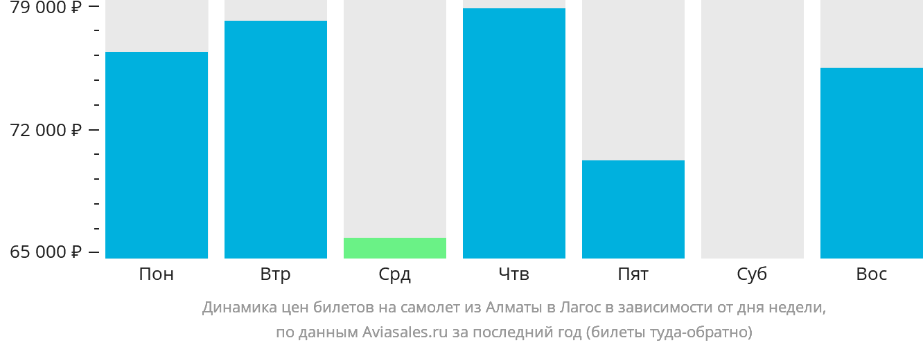 Динамика цен билетов на самолёт из Алматы в Лагос в зависимости от дня недели