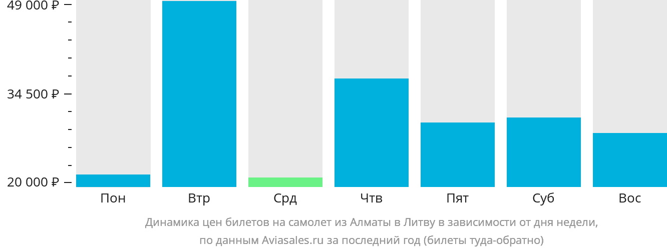 Динамика цен билетов на самолёт из Алматы в Литву в зависимости от дня недели