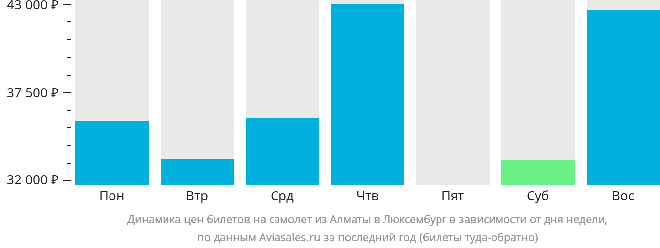 Динамика цен билетов на самолёт из Алматы в Люксембург в зависимости от дня недели