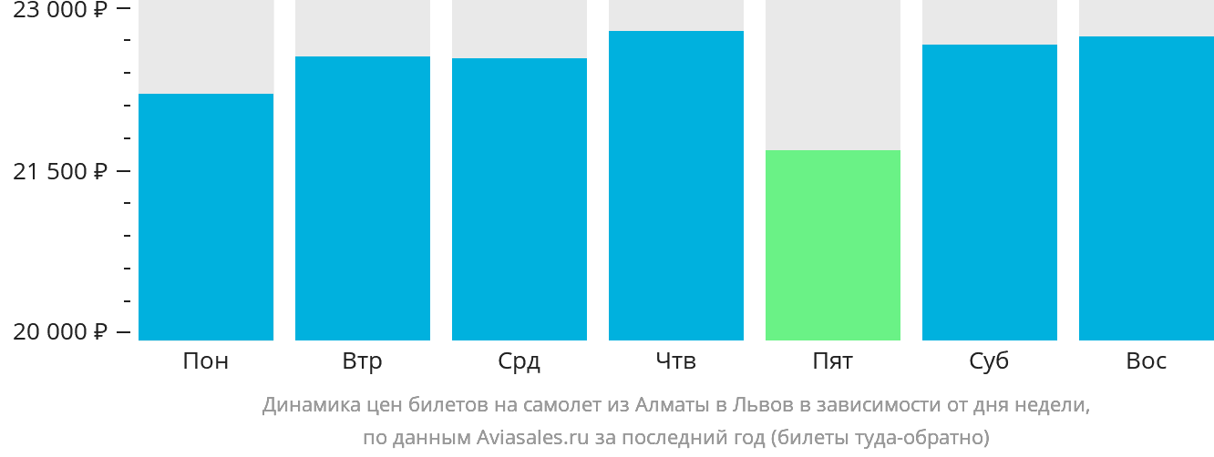 Динамика цен билетов на самолёт из Алматы в Львов в зависимости от дня недели