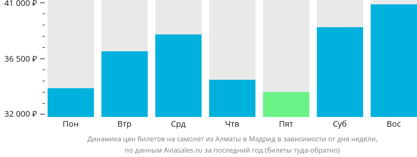 Динамика цен билетов на самолёт из Алматы в Мадрид в зависимости от дня недели