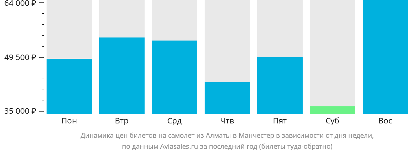 Динамика цен билетов на самолёт из Алматы в Манчестер в зависимости от дня недели