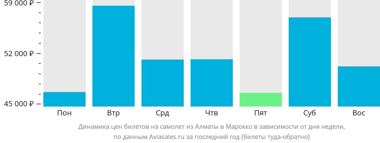 Динамика цен билетов на самолёт из Алматы в Марокко в зависимости от дня недели