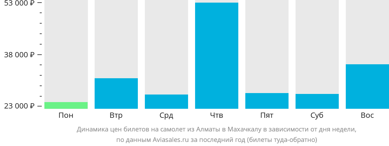 Динамика цен билетов на самолёт из Алматы в Махачкалу в зависимости от дня недели