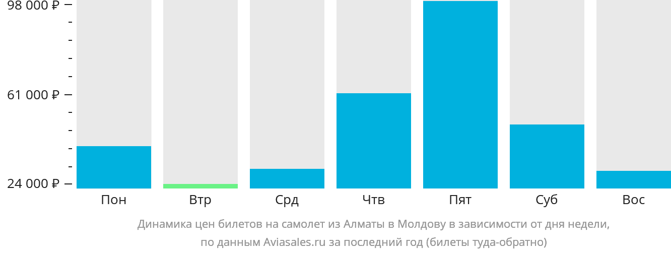 Динамика цен билетов на самолёт из Алматы в Молдову в зависимости от дня недели