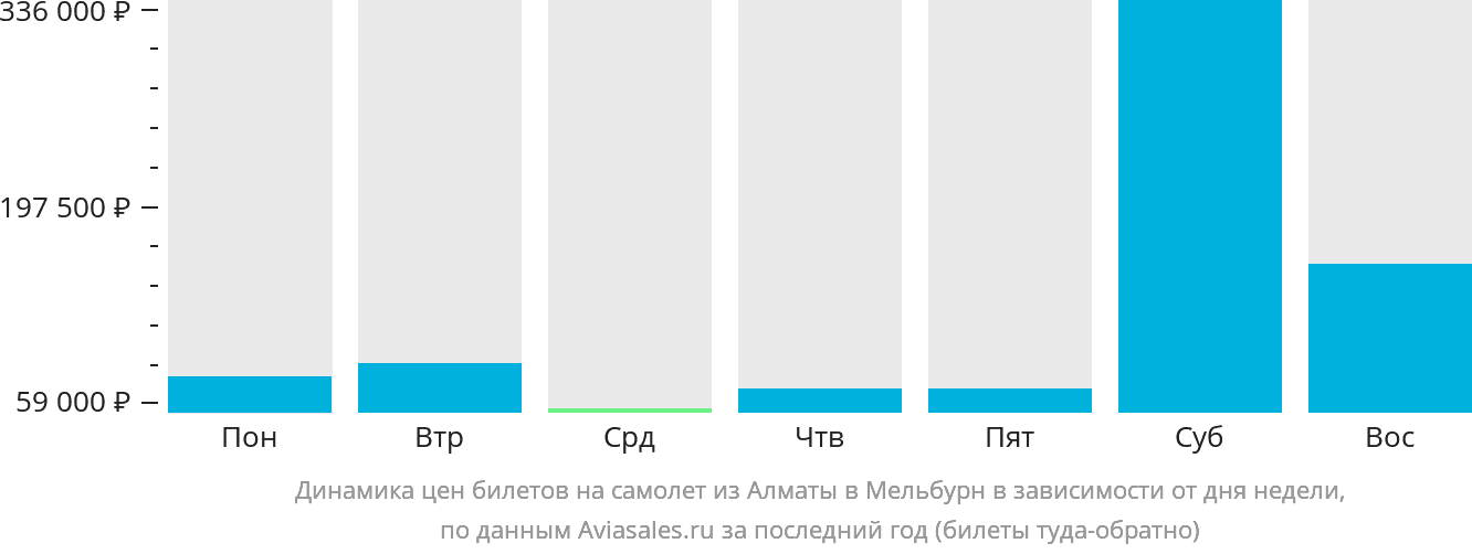 Динамика цен билетов на самолёт из Алматы в Мельбурн в зависимости от дня недели