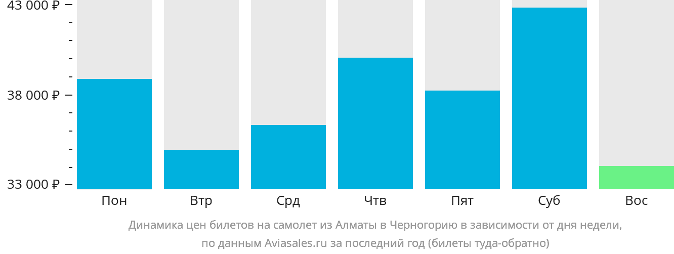 Динамика цен билетов на самолёт из Алматы в Черногорию в зависимости от дня недели