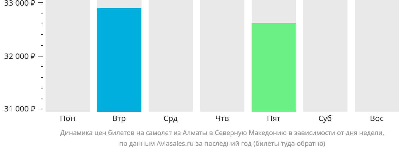 Динамика цен билетов на самолёт из Алматы в Северную Македонию в зависимости от дня недели