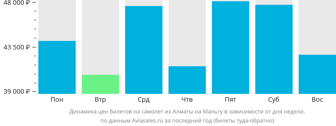 Динамика цен билетов на самолёт из Алматы на Мальту в зависимости от дня недели