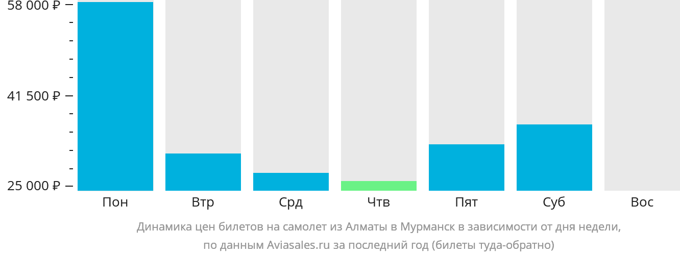 Динамика цен билетов на самолёт из Алматы в Мурманск в зависимости от дня недели