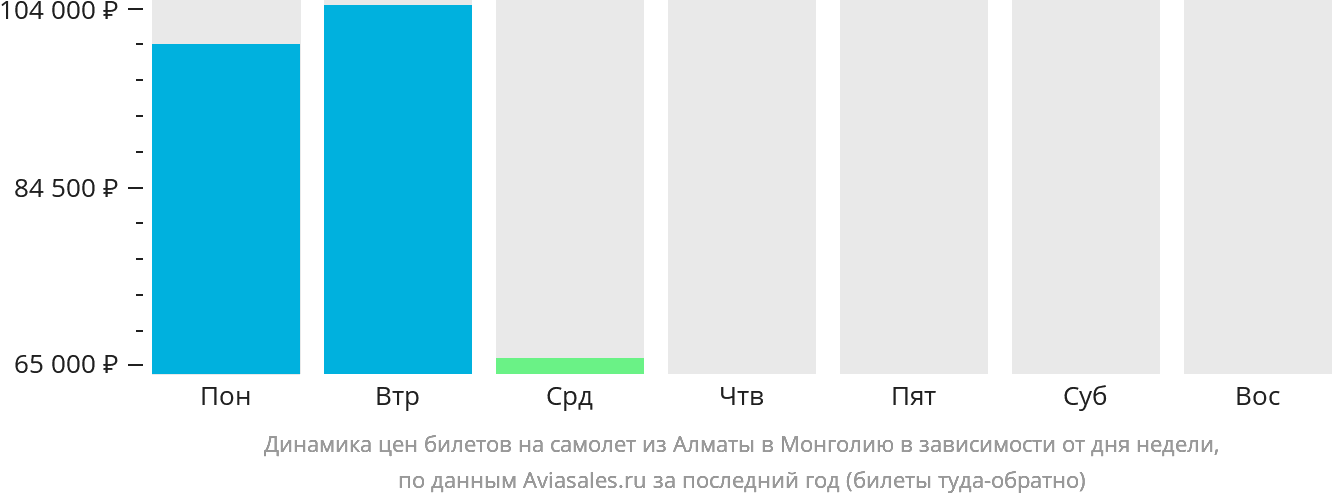 Динамика цен билетов на самолёт из Алматы в Монголию в зависимости от дня недели