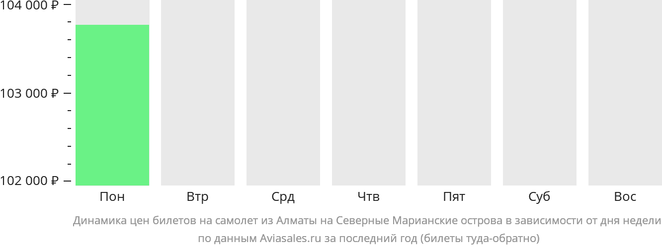 Динамика цен билетов на самолёт из Алматы на Северные Марианские острова в зависимости от дня недели