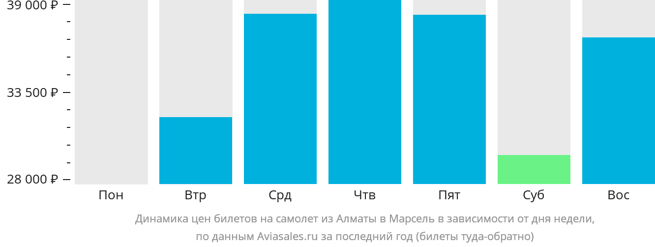 Динамика цен билетов на самолёт из Алматы в Марсель в зависимости от дня недели