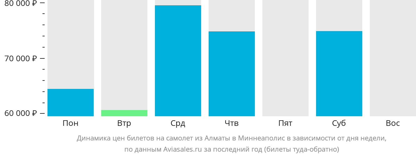 Динамика цен билетов на самолёт из Алматы в Миннеаполис в зависимости от дня недели