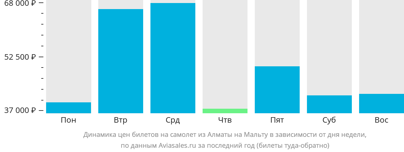 Динамика цен билетов на самолёт из Алматы на Мальту в зависимости от дня недели