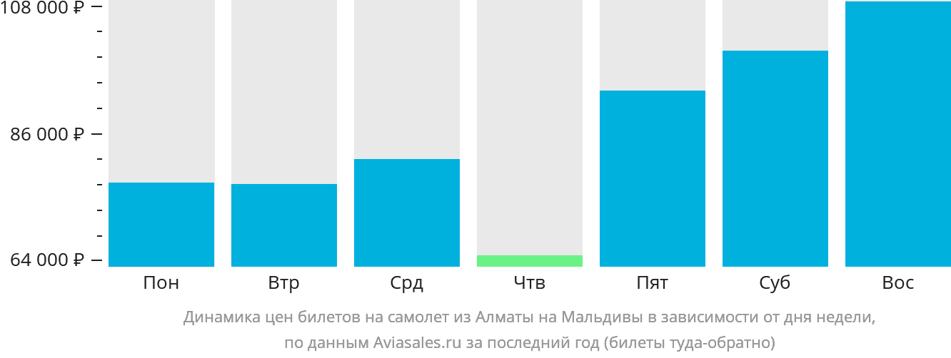 Динамика цен билетов на самолёт из Алматы на Мальдивы в зависимости от дня недели