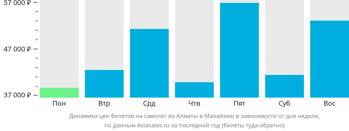Динамика цен билетов на самолёт из Алматы в Малайзию в зависимости от дня недели