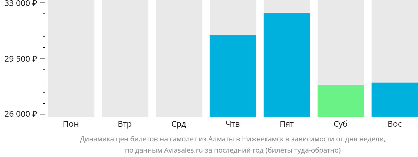 Динамика цен билетов на самолёт из Алматы в Набережные Челны (Нижнекамск) в зависимости от дня недели