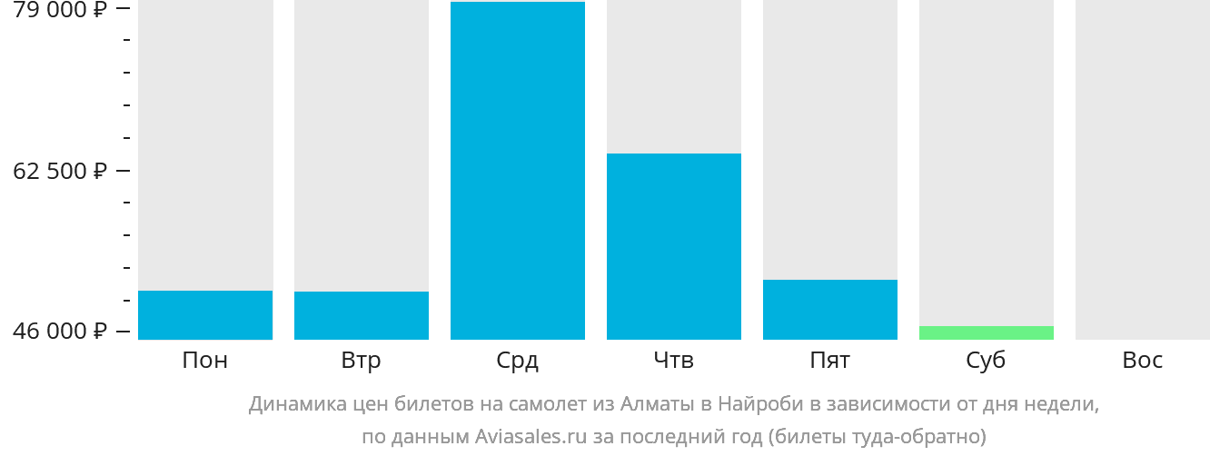 Динамика цен билетов на самолёт из Алматы в Найроби в зависимости от дня недели