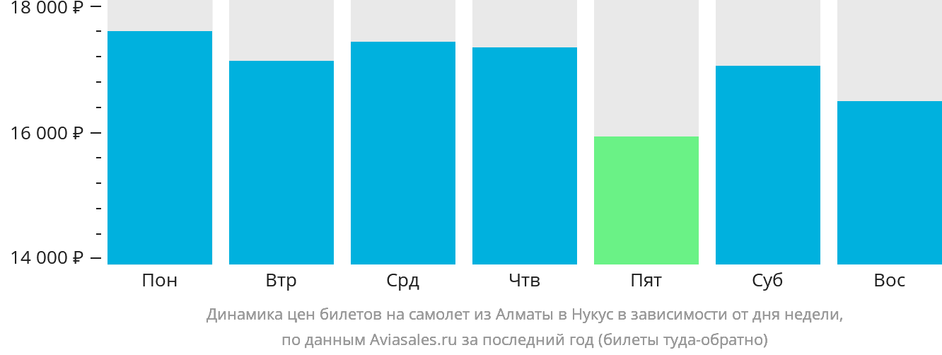 Динамика цен билетов на самолёт из Алматы в Нукус в зависимости от дня недели