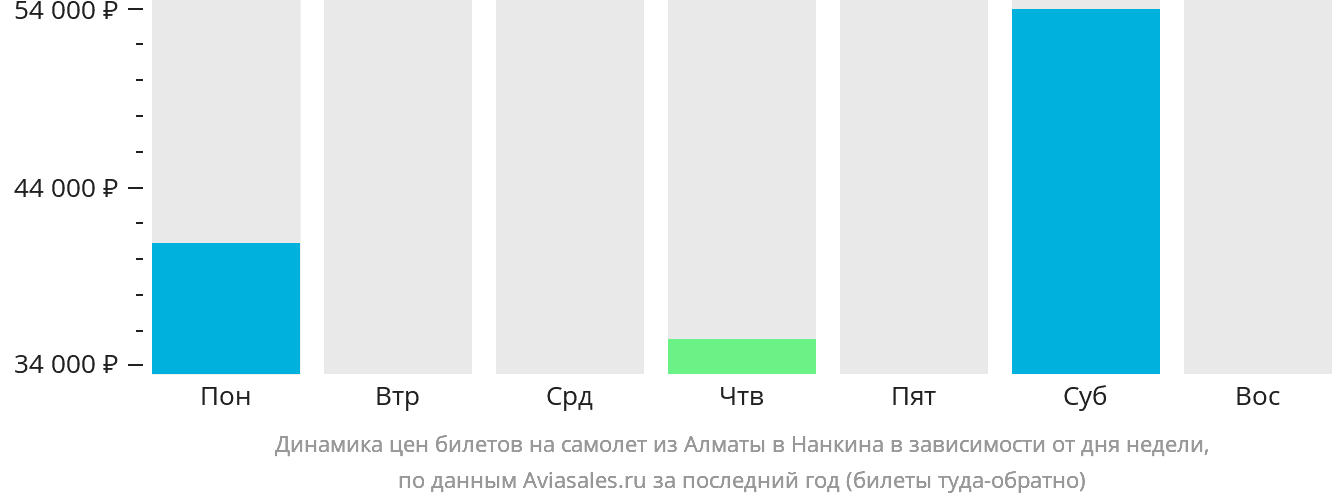 Динамика цен билетов на самолёт из Алматы в Нанкина в зависимости от дня недели