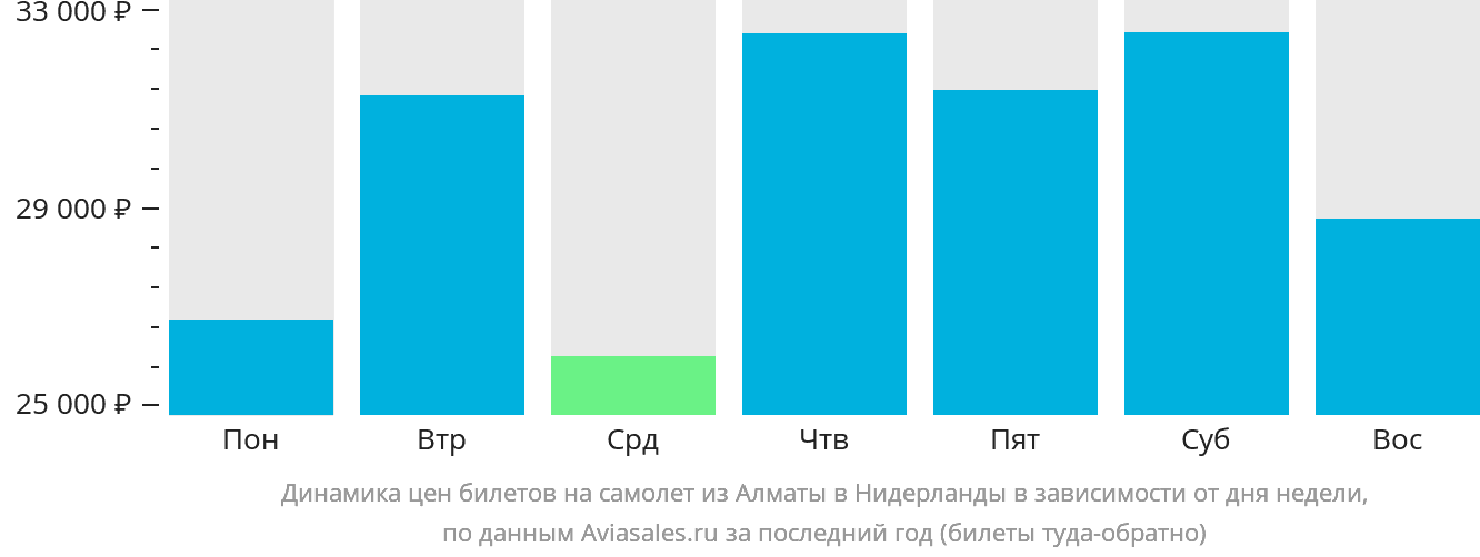 Динамика цен билетов на самолёт из Алматы в Нидерланды в зависимости от дня недели