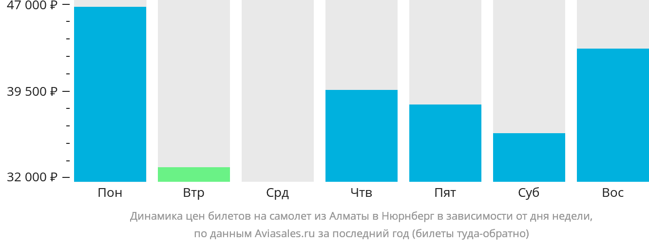 Динамика цен билетов на самолёт из Алматы в Нюрнберг в зависимости от дня недели