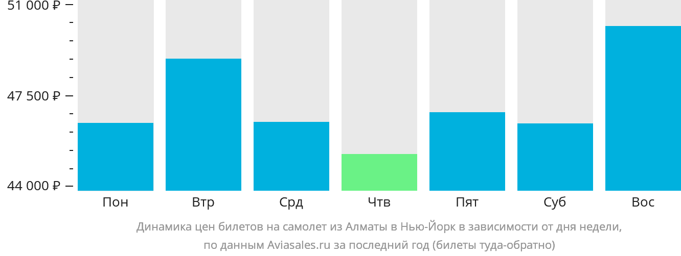 Динамика цен билетов на самолёт из Алматы в Нью-Йорк в зависимости от дня недели