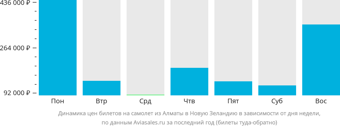 Динамика цен билетов на самолёт из Алматы в Новую Зеландию в зависимости от дня недели