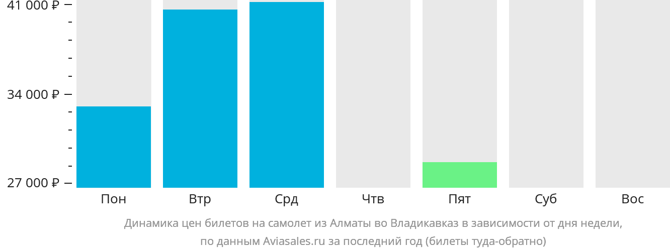 Динамика цен билетов на самолёт из Алматы во Владикавказ в зависимости от дня недели