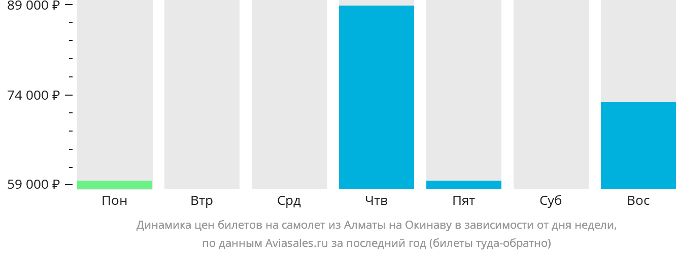 Динамика цен билетов на самолёт из Алматы на Окинаву в зависимости от дня недели