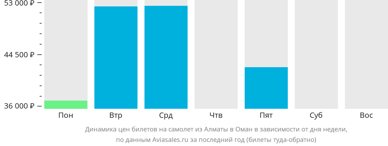 Динамика цен билетов на самолёт из Алматы в Оман в зависимости от дня недели
