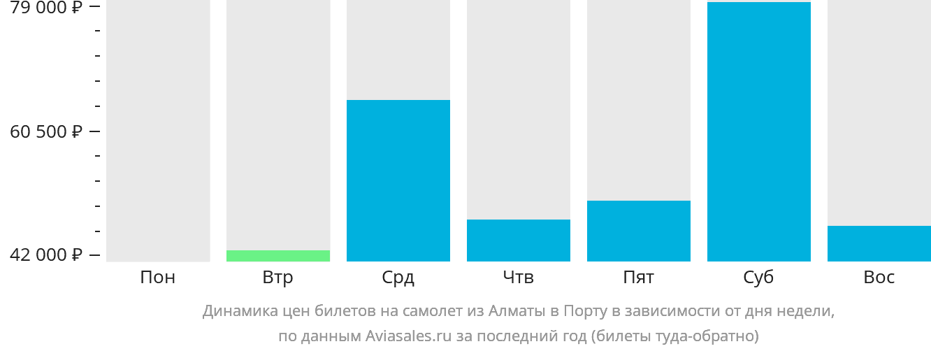 Динамика цен билетов на самолёт из Алматы в Порту в зависимости от дня недели