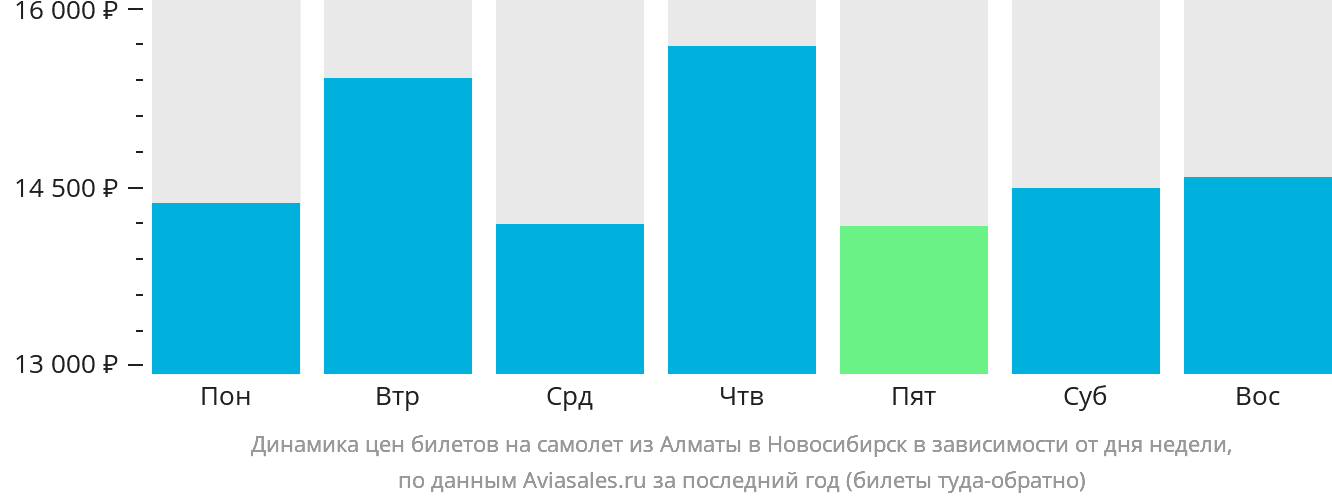 Динамика цен билетов на самолёт из Алматы в Новосибирск в зависимости от дня недели