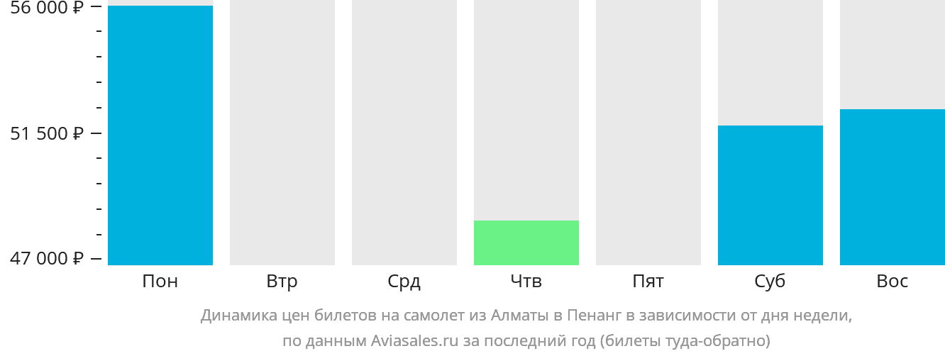 Динамика цен билетов на самолёт из Алматы в Пенанг в зависимости от дня недели