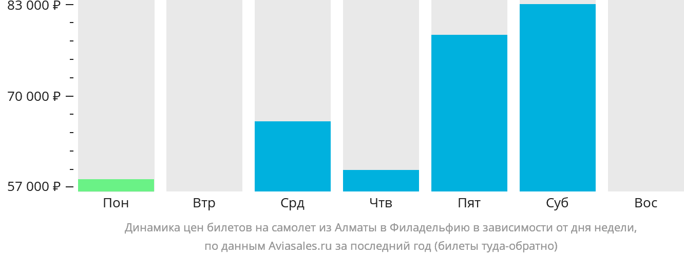 Динамика цен билетов на самолёт из Алматы в Филадельфию в зависимости от дня недели