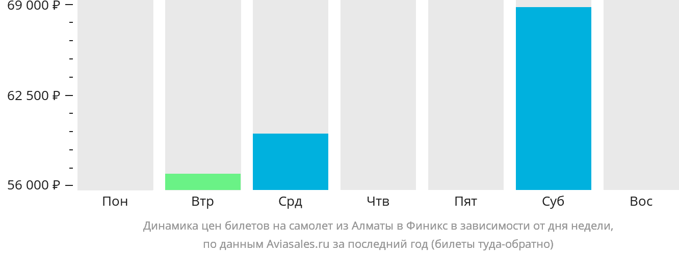 Динамика цен билетов на самолёт из Алматы в Финикс в зависимости от дня недели