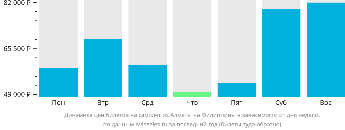 Динамика цен билетов на самолёт из Алматы на Филиппины в зависимости от дня недели