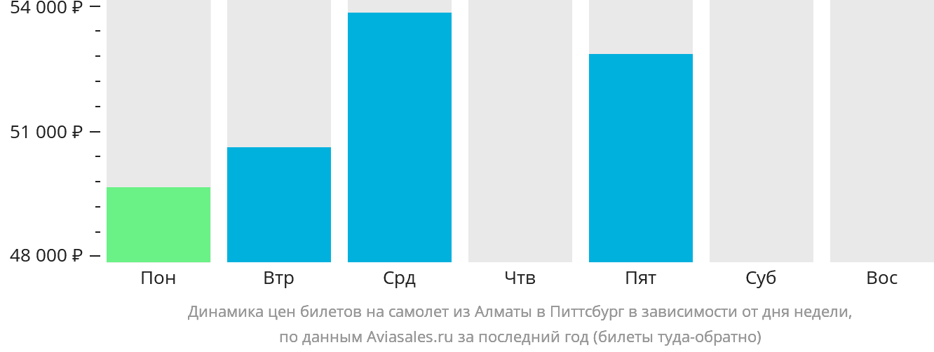 Динамика цен билетов на самолёт из Алматы в Питтсбург в зависимости от дня недели