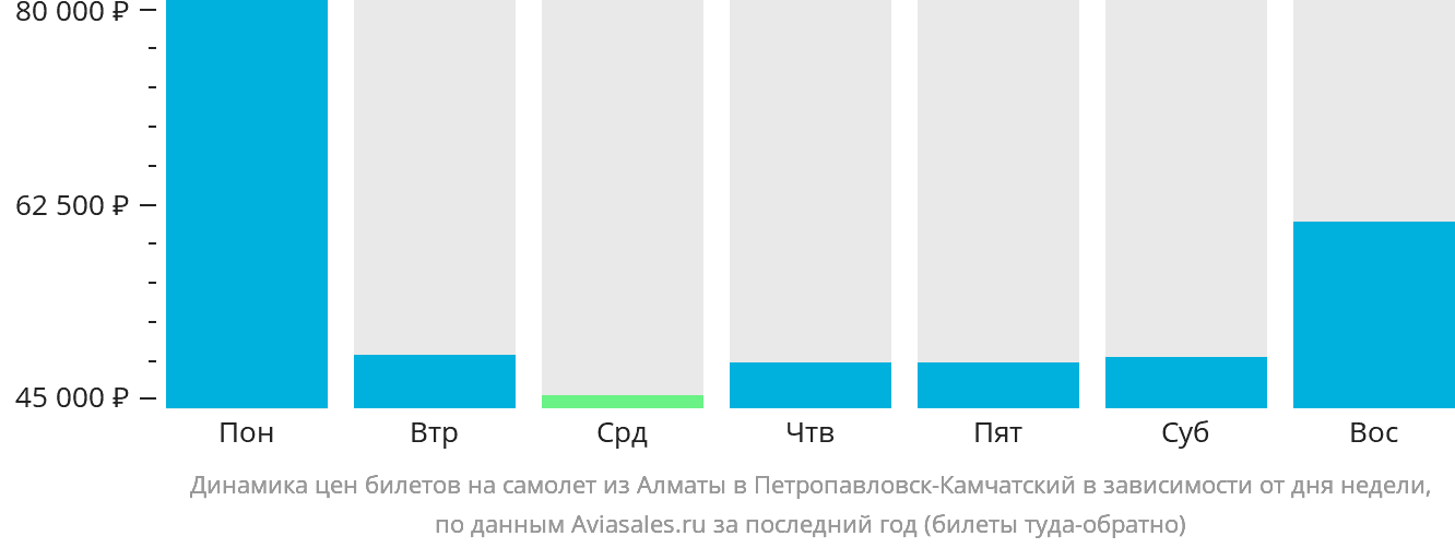 Динамика цен билетов на самолёт из Алматы в Петропавловск-Камчатский в зависимости от дня недели