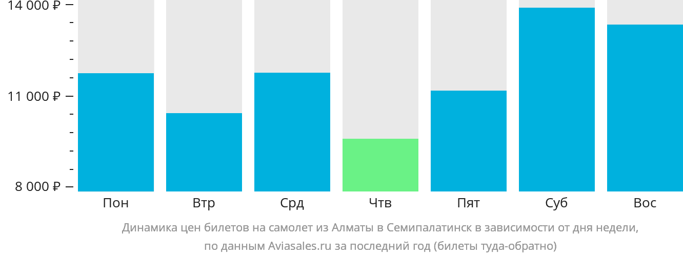 Динамика цен билетов на самолёт из Алматы в Семей в зависимости от дня недели