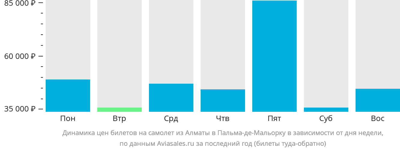 Динамика цен билетов на самолёт из Алматы в Пальма-де-Майорку в зависимости от дня недели