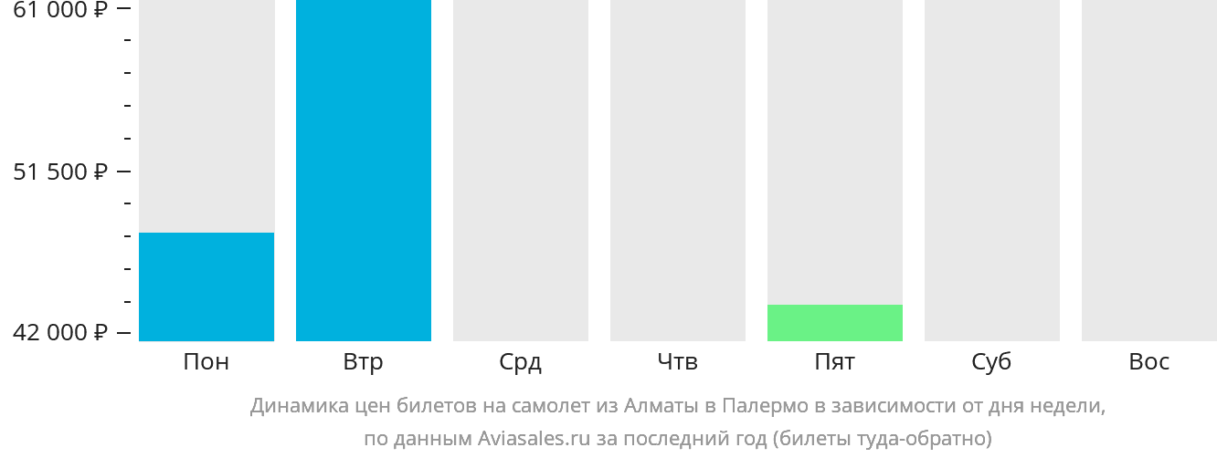 Динамика цен билетов на самолёт из Алматы в Палермо в зависимости от дня недели