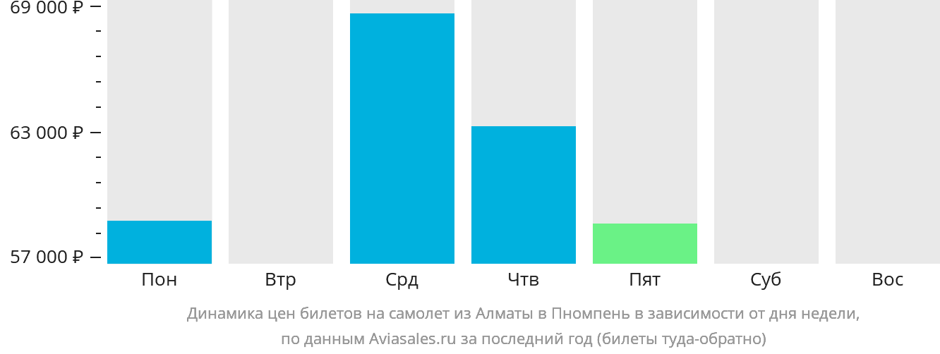 Динамика цен билетов на самолёт из Алматы в Пномпень в зависимости от дня недели