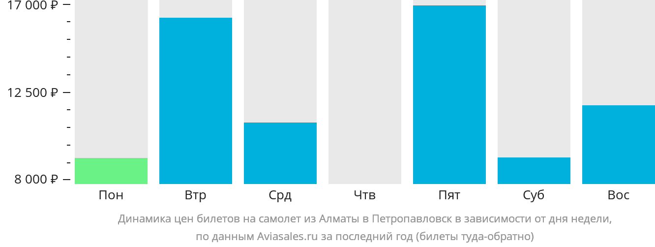 Динамика цен билетов на самолёт из Алматы в Петропавловск в зависимости от дня недели