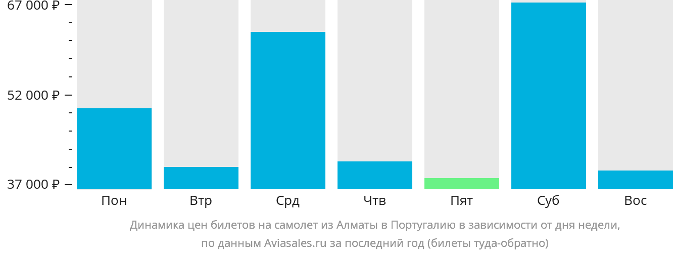Динамика цен билетов на самолёт из Алматы в Португалию в зависимости от дня недели