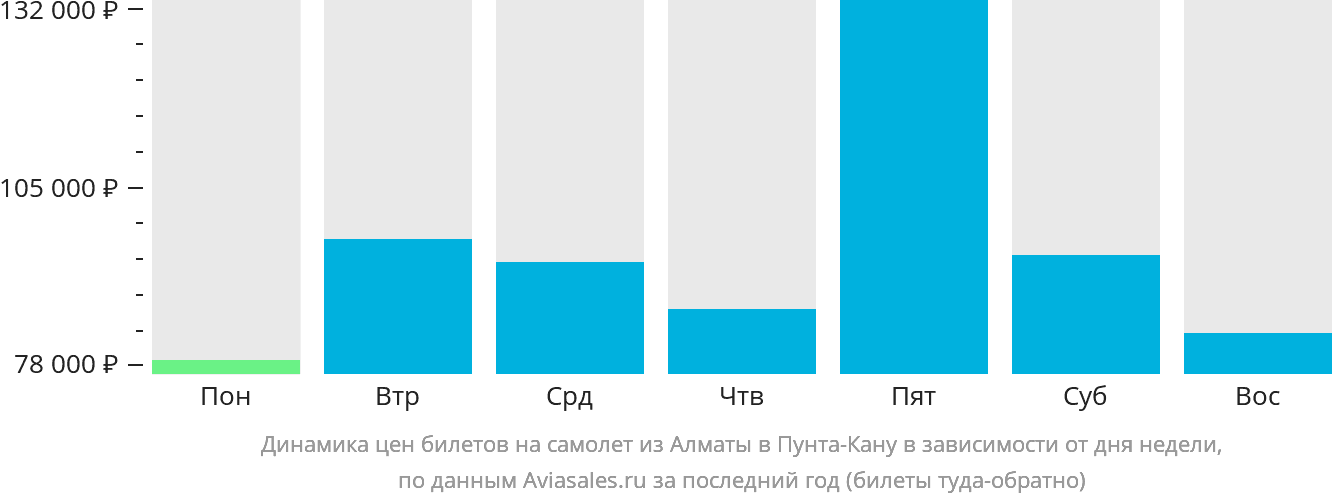 Динамика цен билетов на самолёт из Алматы в Пунта-Кану в зависимости от дня недели