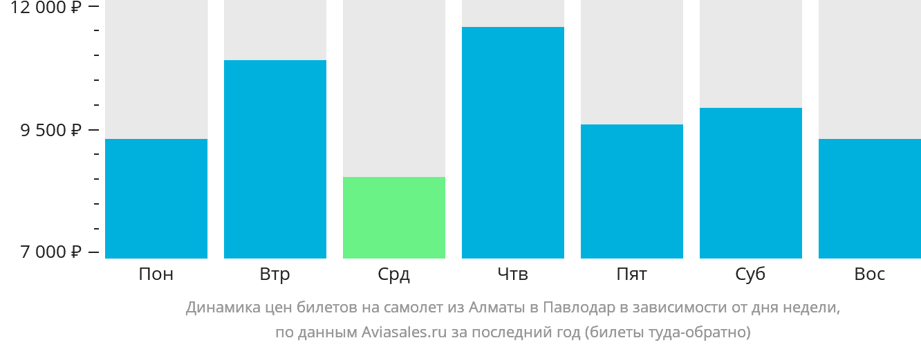 Динамика цен билетов на самолёт из Алматы в Павлодар в зависимости от дня недели