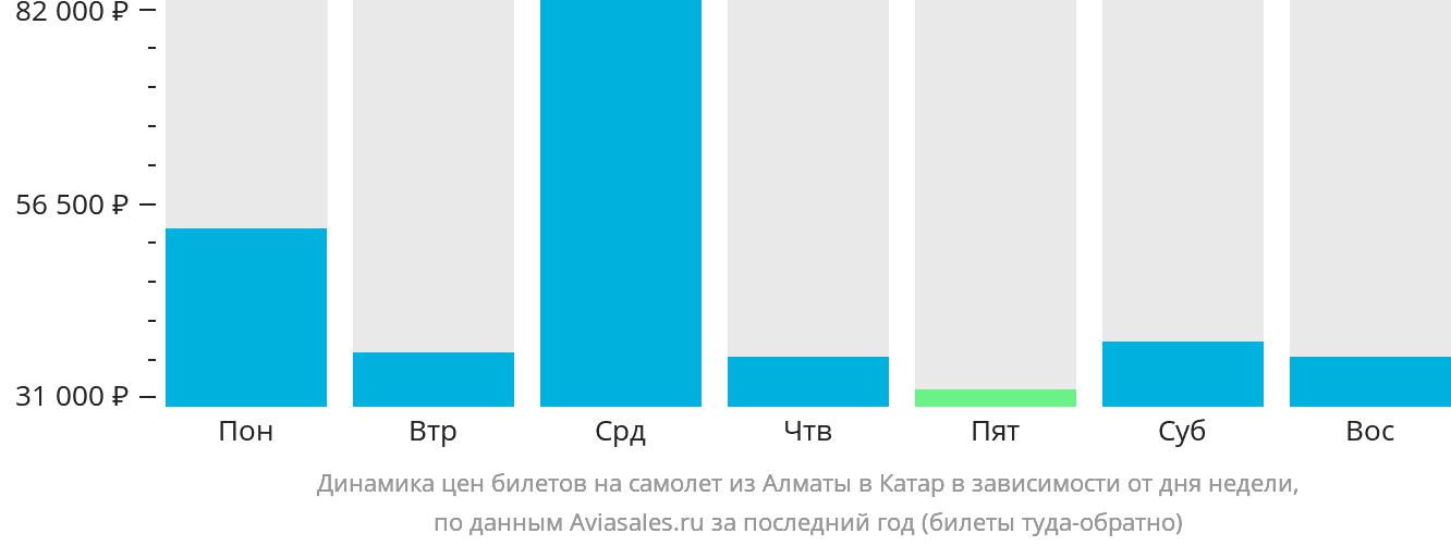 Динамика цен билетов на самолёт из Алматы в Катар в зависимости от дня недели