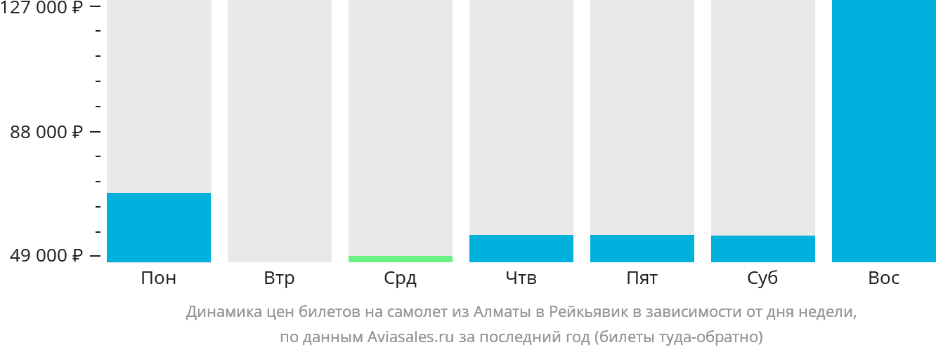 Динамика цен билетов на самолёт из Алматы в Рейкьявик в зависимости от дня недели